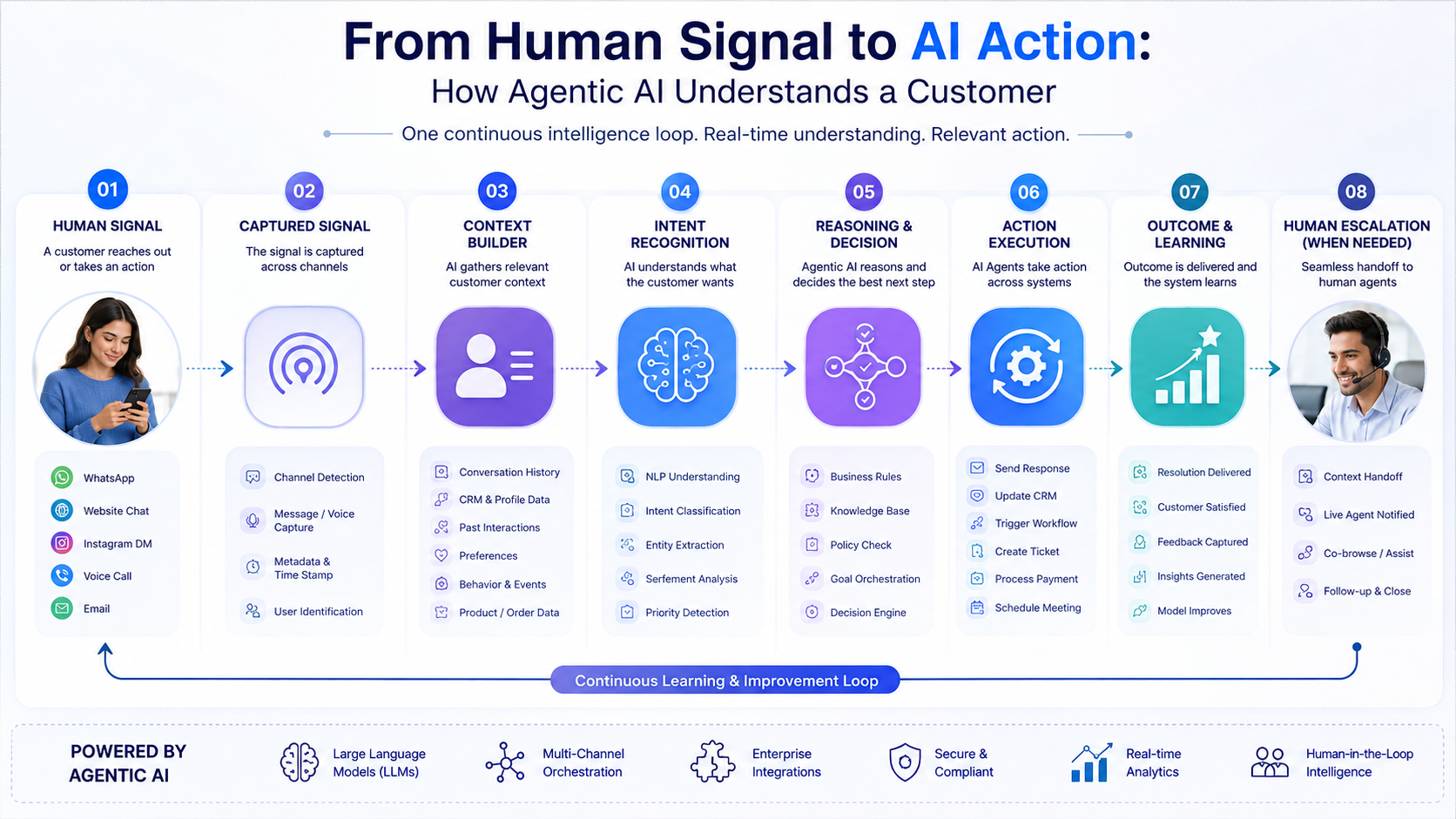 Agentic AI customer journey showing how human signals become contextual understanding, intent, reasoning, automated action, outcomes, and human escalation.