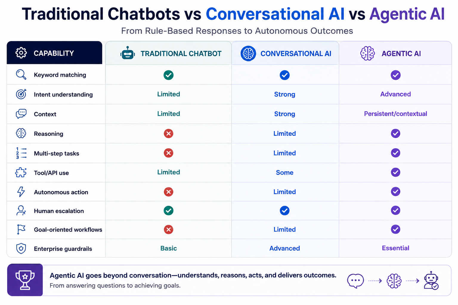 Traditional Chatbots vs Conversational AI vs Agentic AI comparison showing differences in context, reasoning, multi-step tasks, tool use, autonomous action, and goal-oriented workflows.