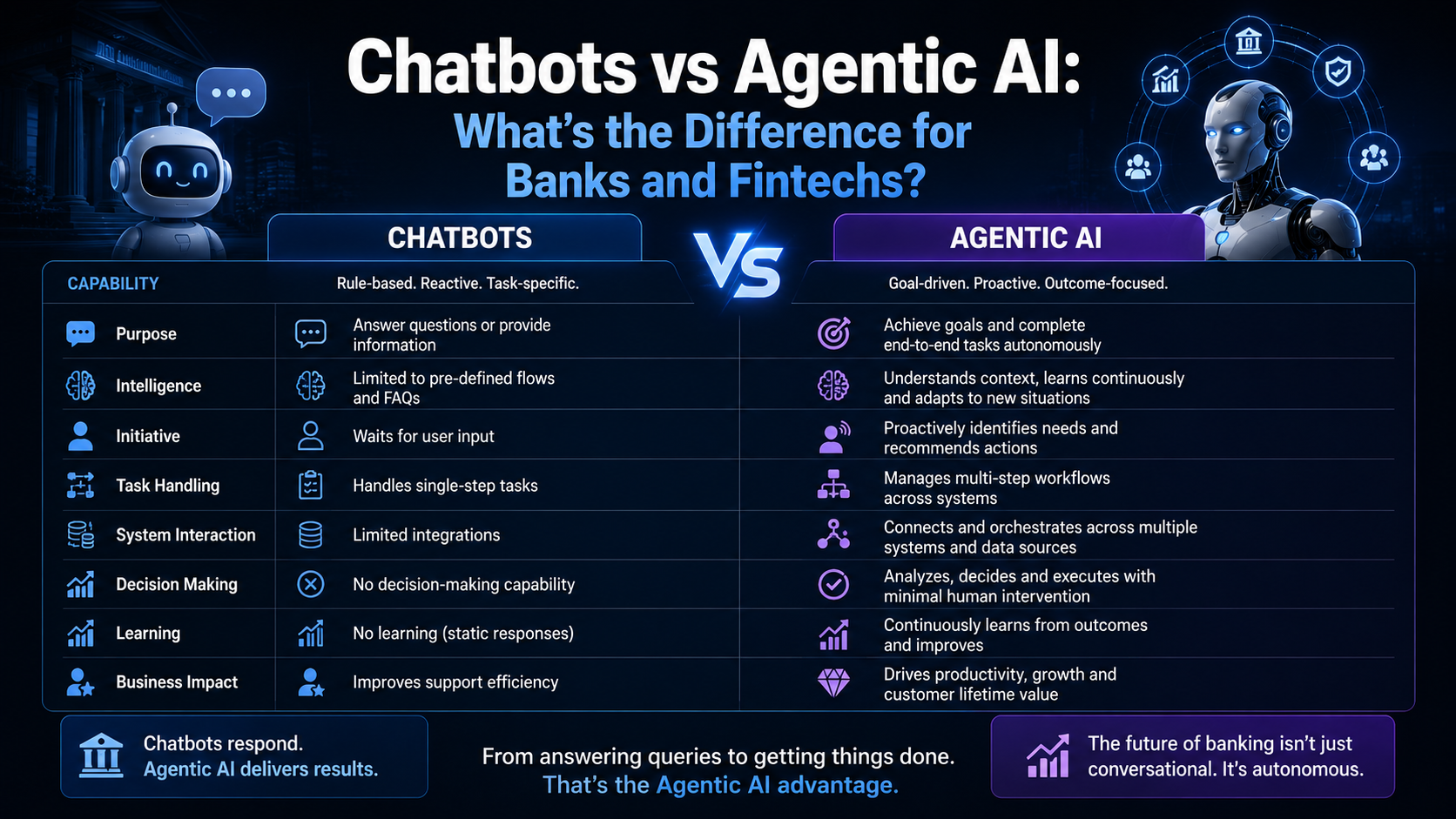 Chatbots vs Agentic AI for banks and fintechs, comparing capabilities including customer support, intelligence, initiative, task handling, system integration, decision-making, learning, and business impact.