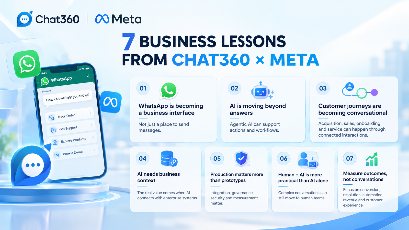 Alt text: Chat360 × Meta infographic highlighting seven business lessons on WhatsApp, Agentic AI, conversational customer journeys, business context, production readiness, human-AI collaboration, and outcome-driven measurement.