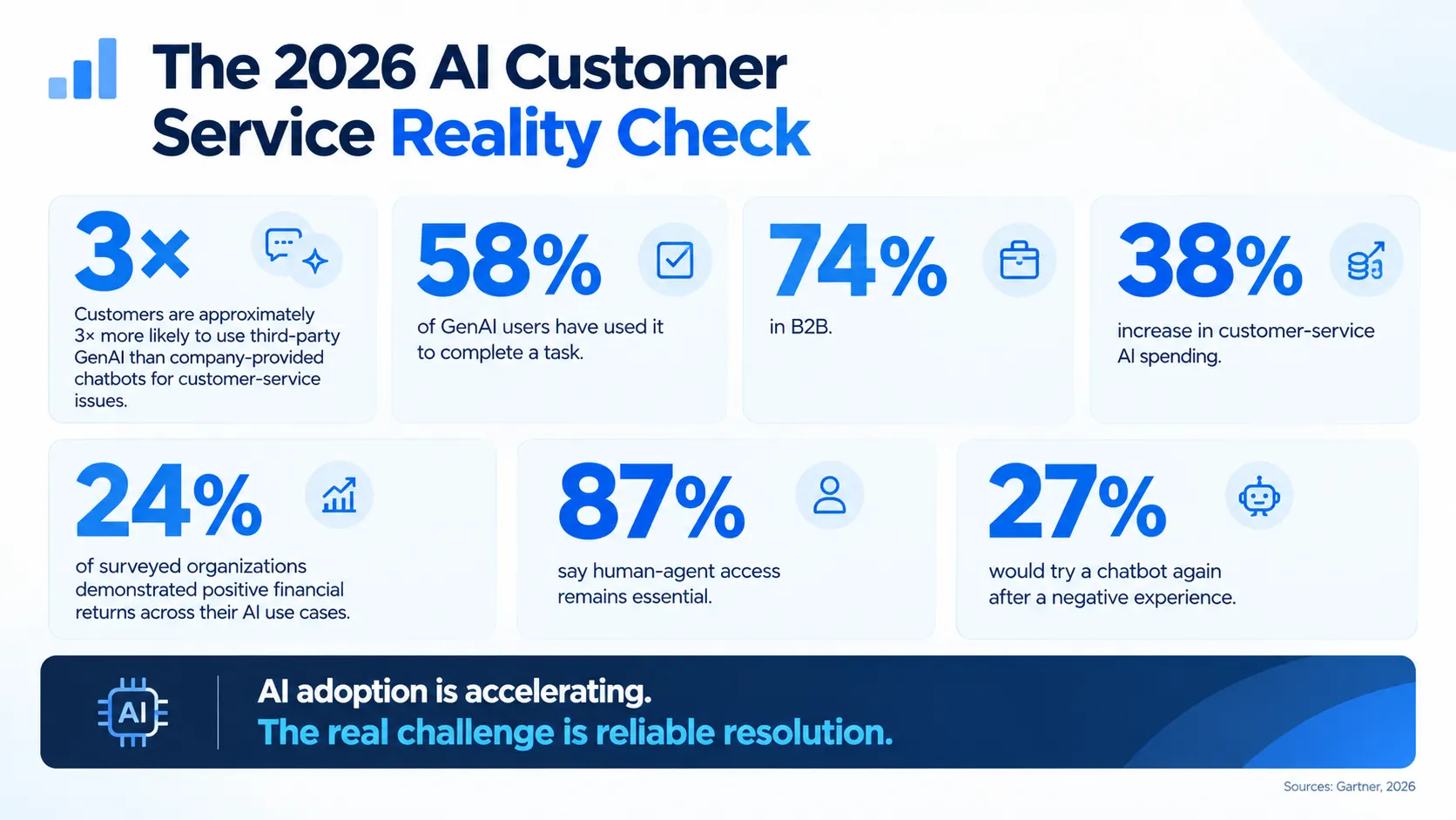 2026 AI customer service reality check infographic showing Gartner statistics on generative AI adoption, customer service AI spending, task completion, AI ROI, human-agent access, and chatbot experience, highlighting the shift from AI answers to reliable customer resolution.