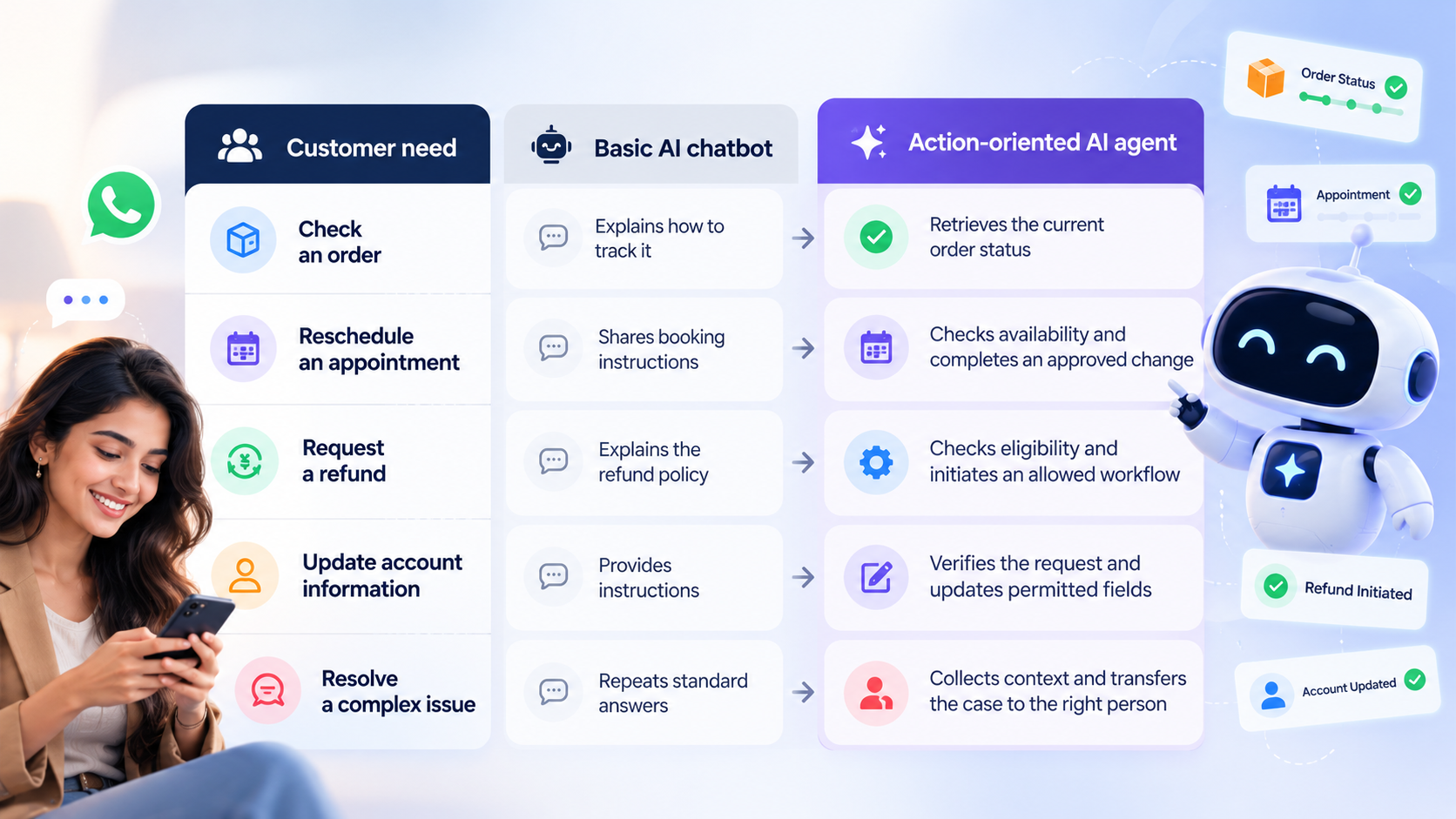 Basic AI chatbot vs action-oriented AI agent infographic comparing customer experience automation across order tracking, appointment rescheduling, refund requests, account updates, and complex issue resolution, highlighting how AI agents complete tasks and automate business workflows beyond traditional chatbot responses.