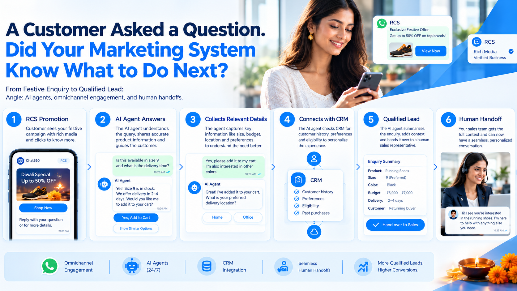 Infographic showing how RCS festive marketing converts customer replies into qualified leads through AI agents, omnichannel engagement, CRM integration, and human sales handoffs, illustrating the customer journey from promotional message to sales opportunity.