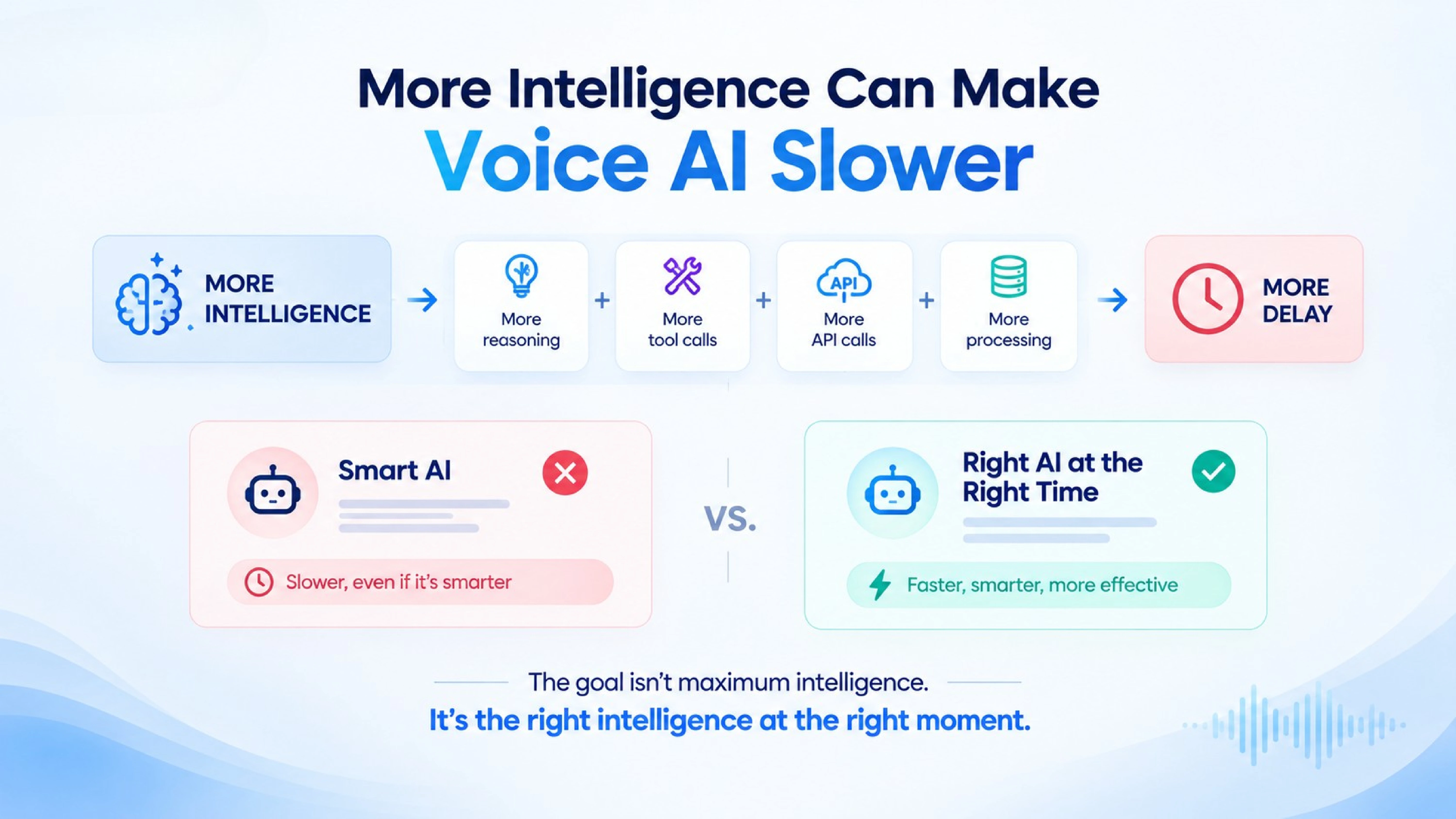 More intelligence can make Voice AI slower: infographic showing how extra reasoning, tool calls, API calls, and processing increase response delays, highlighting the importance of using the right AI at the right time.