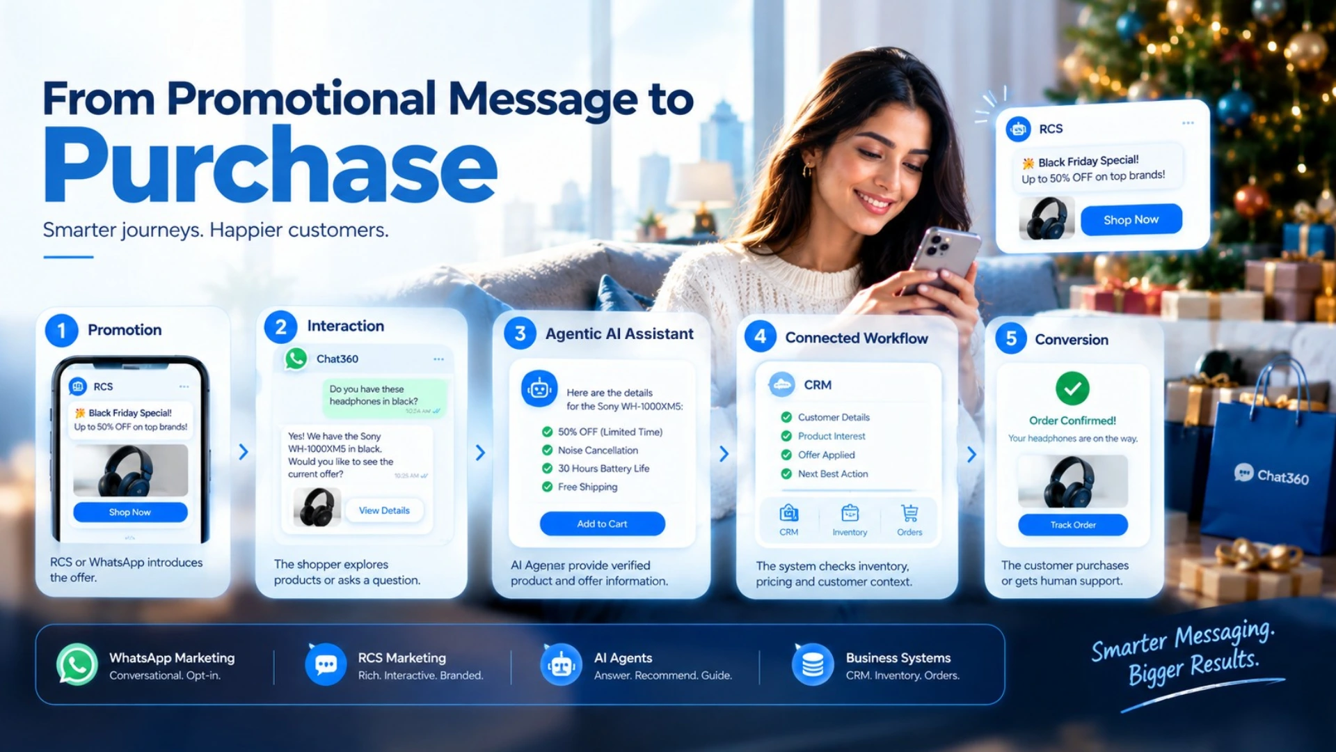 From promotional message to purchase infographic showing how RCS and WhatsApp marketing, AI Agents, and connected business systems guide holiday shoppers from interactive promotions and product enquiries to personalized assistance, CRM integration, and completed purchases.