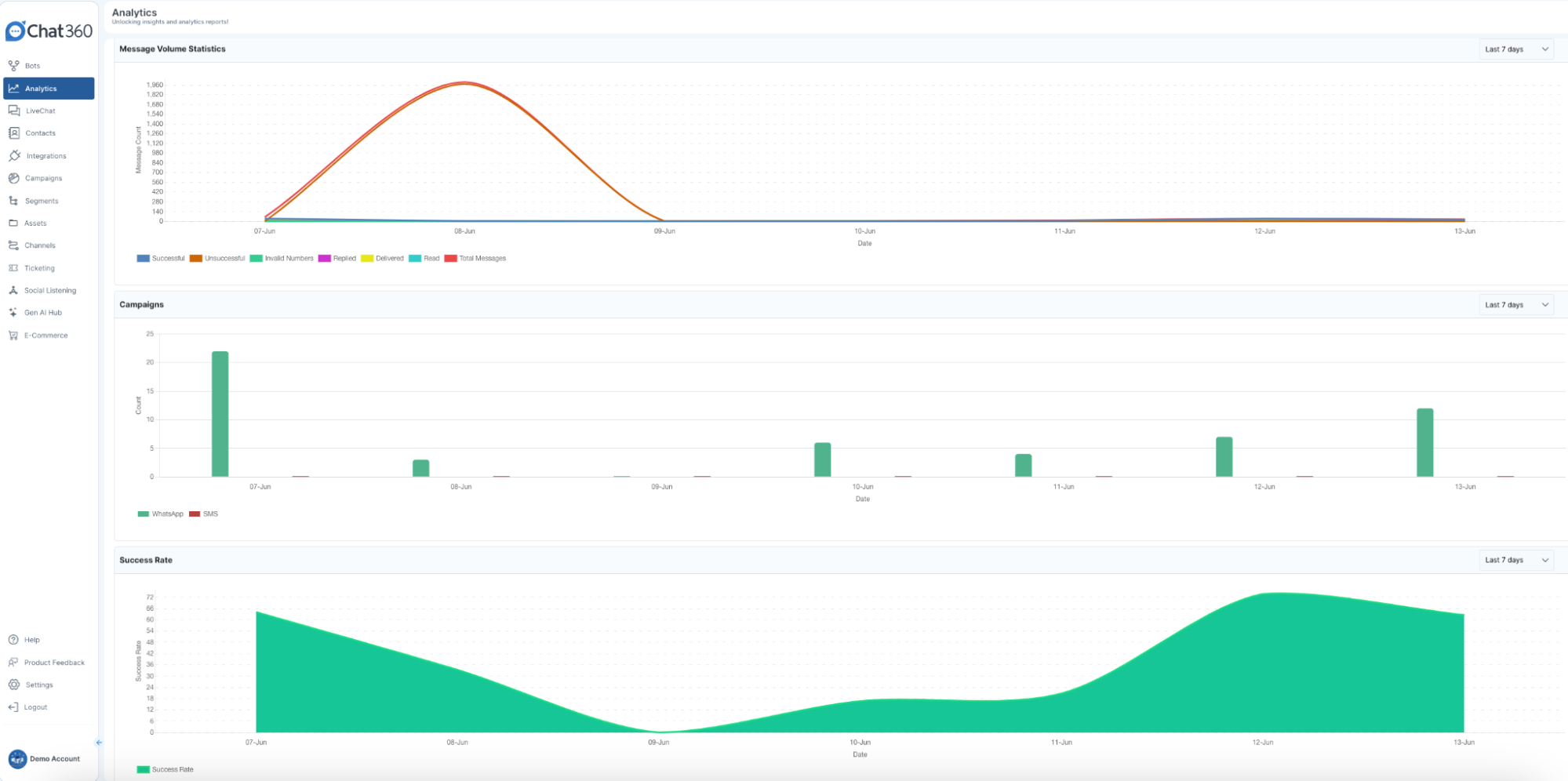 Campaign Analytics