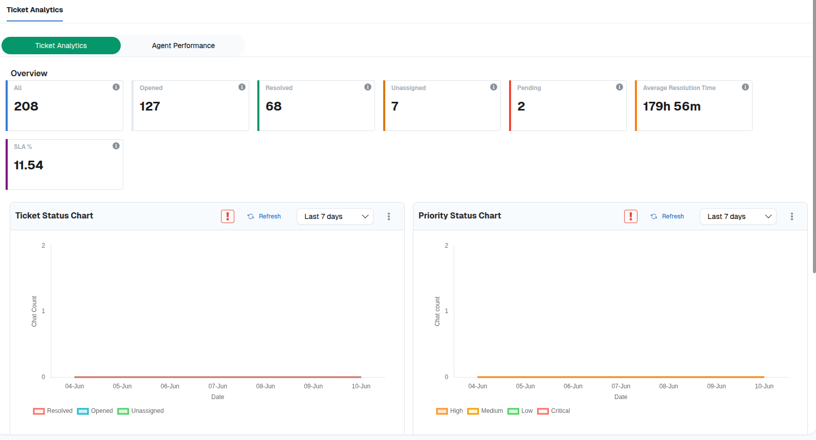 Ticket Analytics